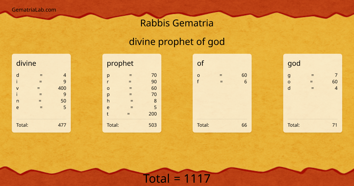 divine prophet of god in rabbis Gematria